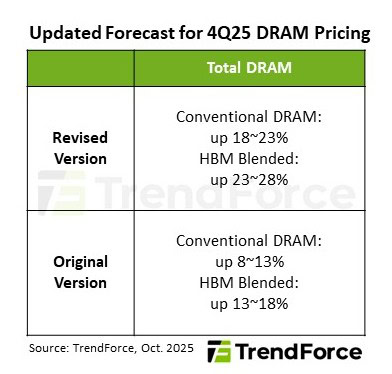 AI memory demand phone prices LPDDR5x price increase forecast Trendforce